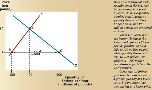 In Figures 1 and 2,we assumed that the world price of a good was fixed,and not affected by the quantity of imports a country chooses. But if a country is large relative to the world market,its imports can influence the world price. Suppose the market for good X involves only two large countries (A and B),with supply and demand schedules as shown below: Country A Country B     a. Plot the supply and demand curves for each country. b. Before international trade,what is the equilibrium price and quantity in each country? For the remaining questions,assume that the two countries can trade in good X. c. Which country will export good X? d. What will be the equilibrium world price? [Hint: This will be the price at which the quantity of exports from one country equals the quantity of imports to the other.] e. What will happen to production and consumption in Country A? f. What will happen to production and consumption in Country B? g. What quantity will be exported (and also imported)in equilibrium? h. On your graph,label the new levels of production and consumption in each country,as well as distances representing exports and imports Figure 1: The Impact of Imports on Consumers and Producers      Figure 2: The Effects of a Tariff    