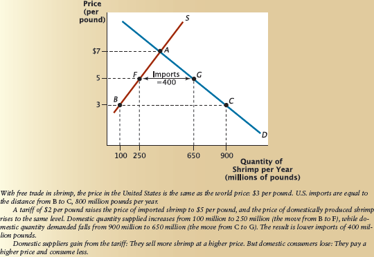 In Figures 1 and 2,we assumed that the world price of a good was fixed,and not affected by the quantity of imports a country chooses. But if a country is large relative to the world market,its imports can influence the world price. Suppose the market for good X involves only two large countries (A and B),with supply and demand schedules as shown below: Country A Country B     a. Plot the supply and demand curves for each country. b. Before international trade,what is the equilibrium price and quantity in each country? For the remaining questions,assume that the two countries can trade in good X. c. Which country will export good X? d. What will be the equilibrium world price? [Hint: This will be the price at which the quantity of exports from one country equals the quantity of imports to the other.] e. What will happen to production and consumption in Country A? f. What will happen to production and consumption in Country B? g. What quantity will be exported (and also imported)in equilibrium? h. On your graph,label the new levels of production and consumption in each country,as well as distances representing exports and imports Figure 1: The Impact of Imports on Consumers and Producers      Figure 2: The Effects of a Tariff    