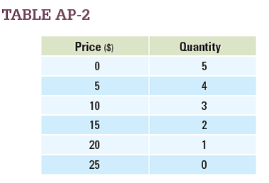 Use the information about price and quantity in Table AP-2 to create a graph, with Price on the y -axis and Quantity on the x -axis. Label the resulting curve Demand. What is the slope of that curve?