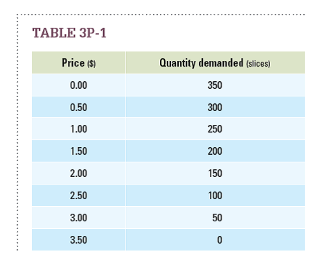 Using the demand schedule in Table 3P-1 , draw the daily demand curve for slices of pizza in a college town.