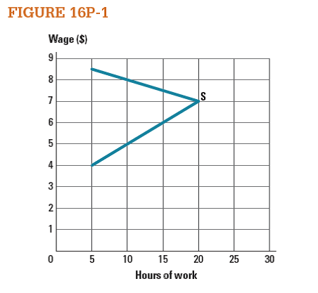Dustin's labor supply curve is graphed in Figure 16P-1.a. Consider a wage increase from $5 to $6. For Dustin, does the price effect or income effect dominate his labor supply decision? b. Consider a wage increase from $7 to $8. For Dustin, does the price effect or income effect dominate his labor supply decision?