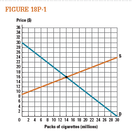 The weekly supply and demand for packs of cigarettes in the U.S is given in Figure 18P-1. a. Suppose cigarette smoking causes a $6/ pack external cost on nonsmokers. Draw the demand curve that would exist if the externality associated with smoking were internalized by consumers. b. How many packs of cigarettes are consumed per week? c. What is the efficient number of cigarette packs? d. What would be the total gain in surplus if this externality could be internalized?