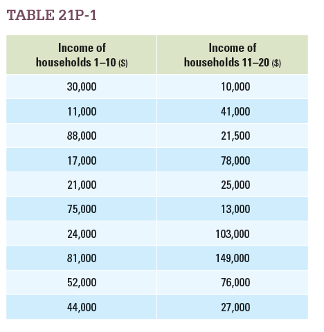 Table 21P-1 shows a data set that contains the income of 20 households, each with a household size of four people.a. What percent of these households are below the national poverty line of $18,250 for a household of four people? b. What is the average income of the bottom 20 percent of the households? c. Which poverty measurement (the national one, or the bottom quintile) gives a higher poverty rate?