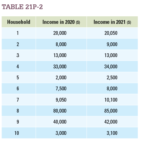 Table 21P-2 shows the incomes of 10 households in two different years, 2020 and 2021. Assume that the government is considering two different measures of poverty, an absolute level of below $10,000 and a relative measure of being in the bottom 40 percent of income earners.a. What is the poverty rate using the absolute measure of poverty in 2020? In 2021? Does it go up, down, or stay the same between the two years? b. What is the poverty rate using the relative measure of poverty in 2020? In 2021? Does it go up, down, or stay the same between the two years? c. Which yields a higher rate, the absolute measure of poverty or the relative measure of poverty in 2020? In 2021? d. Now assume that the government decides to index the poverty rate to inflation. Suppose inflation was 5 percent from 2020 to 2021. Now what is the poverty rate according to the absolute measure in 2021? Is it higher than the relative rate in 2021?