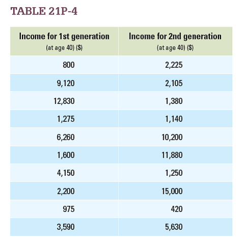 Using the data for income distribution found in Table 21-4 (page 604), determine the following.a. Does Sweden or Brazil have a higher Gini coefficient? b. From the bottom quintile to the middle quintile, is the Lorenz curve for Brazil above or below Sweden's?