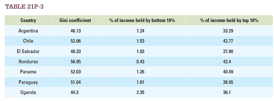 Look at the various measures of poverty in 2009 for several countries in Table 21P-3. (The data are provided by the World Bank.) a. Rank the countries from the country with the highest inequality to the lowest using the Gini coefficient. (Higher Gini coefficients represent higher inequality.) b. Rank the countries from the country with the highest inequality to the lowest using the ratio of the top decile to the bottom decile.c. Rank the countries from the country with the highest inequality to the lowest inequality using the share of total income held by the top 10 percent.