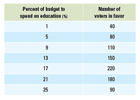 Suppose that two candidates in a local election are trying to develop their policy positions regarding how much their town should spend on education. The numbers break down as follows. According to the median-voter theorem, how much will the town spend on education?