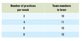 A football team is voting for a captain based on how many times the captain would have the team would practice per week. The table below shows the number of team members in favor of various numbers of practices per week. a. If the team is choosing between three captains-Buck, Jim, and Brian-can we use the median-voter theorem? b. Assume that at the last minute, Buck decides to withdraw from the race. Can we use the median-voter theorem for the race as it stands now? c. If you can use the median-voter theorem to predict the result without Buck, how many times will the team practice? If you cannot use the theorem, what two answers can you rule out? d. Assume that two more players join the team before the vote. They both prefer to practice 10 times a week. If you can use the medianvoter theorem to predict the result without Buck, how many times will the team practice? If you cannot use the theorem, what two answers can you rule out?