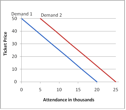 Ticket prices determine attendance at GSU basketball games. Here the independent and dependent variables are ticket price and the quantity of tickets purchased respectively. (a) In the given sequence, there would be an increase in the demand making them to buy tickets at each given price. Therefore, there would be a shift in the demand curve to its right. (b) In this situation, fewer tickets will be bought and the attendance becomes less at each price, this shifts the demand curve to its left. This is shown in the graph below: (c) In the given case, fewer tickets are bought at each price. This shifts demand curve to its left. This is indicated in the graph below: