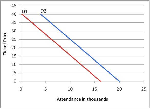 Ticket prices determine attendance at GSU basketball games. Here the independent and dependent variables are ticket price and the quantity of tickets purchased respectively. (a) In the given sequence, there would be an increase in the demand making them to buy tickets at each given price. Therefore, there would be a shift in the demand curve to its right. (b) In this situation, fewer tickets will be bought and the attendance becomes less at each price, this shifts the demand curve to its left. This is shown in the graph below: (c) In the given case, fewer tickets are bought at each price. This shifts demand curve to its left. This is indicated in the graph below: