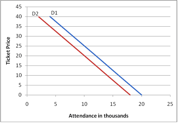 Ticket prices determine attendance at GSU basketball games. Here the independent and dependent variables are ticket price and the quantity of tickets purchased respectively. (a) In the given sequence, there would be an increase in the demand making them to buy tickets at each given price. Therefore, there would be a shift in the demand curve to its right. (b) In this situation, fewer tickets will be bought and the attendance becomes less at each price, this shifts the demand curve to its left. This is shown in the graph below: (c) In the given case, fewer tickets are bought at each price. This shifts demand curve to its left. This is indicated in the graph below:
