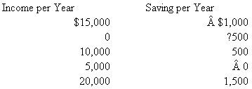 The following table contains data on the relationship between saving and income. Rearrange these data into a meaningful order and graph them on the accompanying grid. What is the slope of the line? The vertical intercept? Write the equation that represents this line. What would you predict saving to be at the $12,500 level of income?