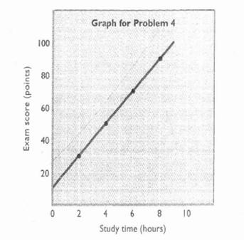 Construct a table from the data shown on the graph below. Which is the dependent variable and which the independent variable? Summarize die data in equation form