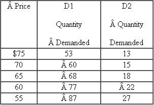 The table below shows two demand schedules for a given style of men's shoe-that is, how many pairs per month will be demanded at various prices at a men's clothing store in Seattle called Stromnord. Suppose that Stromnord has exactly 65 pairs of this style of shoe in inventory at the start of the month of July and will not receive any more pairs of this style until at least August 1a. If demand is D 1 , what is the lowest price that Stromnord can charge so that it will not run out of this model of shoe in the month of July? What if demand is D 2 ? b. If the price of shoes is set at $75 for both July and August and demand will be D 2 in July and D 1 in August, how- many pairs of shoes should Stromnord order if it wants to end the month of August with exactly zero pairs of shoes in its inventor ? What if the price is set at $55 for both months?
