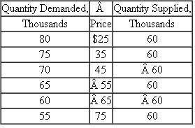 Use the table below to answer the questions that follow: LO6 a. If this table reflects the supph of and demand for tickets to a particular World Cup soccer game, what is the stadium capacity? b. If the preset ticket price is $45, would we expect to see a secondary market for tickets? Would the price of a ticket in the secondary market be higher than, the same as, or lower than the price in the primary (original) market? c. Suppose for some other World Cup game the quantity of tickets demanded is 20,000 lower at each ticket price than shown in the table. If the ticket price remains $45, would the event be a sellout?
