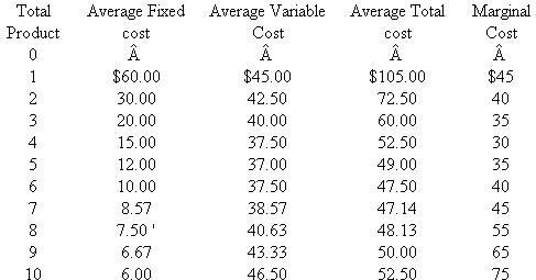 Assume that the cost data in the top table of the next column are for a purely competitive producer: a. At a product price of $56, will this firm produce in the short run? If it is preferable to produce, what will be the profit-maximizing or loss-minimizing output? What economic profit or loss will the firm realize per unit of output? b. Answer the questions of 4a assuming product price is $41. c. Answer the questions of 4a assuming product price is $32. d. In the table below, complete the short-run supply schedule for the firm (columns 1 and 2) and indicate tile profit or loss incurred at each output (column 3). e. Now assume that there are 1500 identical firms in this competitive industry; that is, there are 1500 firms, each of which has the cost data shown in the table. Complete the industry supply schedule (column 4). f. Suppose the market demand data for the product are as follows: What will be the equilibrium price? What will be the equilibrium output for the industry? For each firm? What will profit or loss be per unit? Per firm? Will this industry expand or contract in the long run?