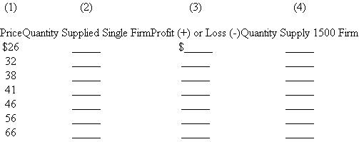 Assume that the cost data in the top table of the next column are for a purely competitive producer: a. At a product price of $56, will this firm produce in the short run? If it is preferable to produce, what will be the profit-maximizing or loss-minimizing output? What economic profit or loss will the firm realize per unit of output? b. Answer the questions of 4a assuming product price is $41. c. Answer the questions of 4a assuming product price is $32. d. In the table below, complete the short-run supply schedule for the firm (columns 1 and 2) and indicate tile profit or loss incurred at each output (column 3). e. Now assume that there are 1500 identical firms in this competitive industry; that is, there are 1500 firms, each of which has the cost data shown in the table. Complete the industry supply schedule (column 4). f. Suppose the market demand data for the product are as follows: What will be the equilibrium price? What will be the equilibrium output for the industry? For each firm? What will profit or loss be per unit? Per firm? Will this industry expand or contract in the long run?