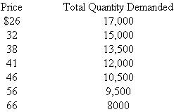 Assume that the cost data in the top table of the next column are for a purely competitive producer: a. At a product price of $56, will this firm produce in the short run? If it is preferable to produce, what will be the profit-maximizing or loss-minimizing output? What economic profit or loss will the firm realize per unit of output? b. Answer the questions of 4a assuming product price is $41. c. Answer the questions of 4a assuming product price is $32. d. In the table below, complete the short-run supply schedule for the firm (columns 1 and 2) and indicate tile profit or loss incurred at each output (column 3). e. Now assume that there are 1500 identical firms in this competitive industry; that is, there are 1500 firms, each of which has the cost data shown in the table. Complete the industry supply schedule (column 4). f. Suppose the market demand data for the product are as follows: What will be the equilibrium price? What will be the equilibrium output for the industry? For each firm? What will profit or loss be per unit? Per firm? Will this industry expand or contract in the long run?