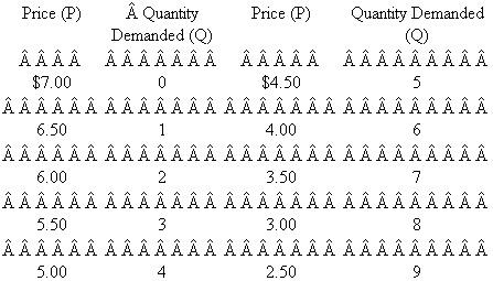 Use the demand schedule at the top of the next page to calculate total revenue and marginal revenue at each quantity. Plot the demand, total-revenue, and marginal-revenue curves, and explain the relationships between them. Explain why the marginal revenue of the fourth unit of output is $3.50, even though its price is $5. Use Chapter 4's total- revenue test for price elasticity to designate the elastic and inelastic segments of your graphed demand curve. What generalization can you make as to the relationship between marginal revenue and elasticity of demand? Suppose the marginal cost of successive units of output was zero. What output would the profit-seeking firm produce? Finally, use your analysis to explain why a monopolist would never produce in the inelastic region of demand.