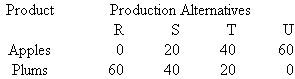 The accompanying hypothetical production possibilities tables are for New Zealand and Spain. Each country can produce apples and plums. Plot the production possibilities data for each of the two countries separately. Referring to your graphs, answer the following: L02 New Zealand's Production Possibilities Table (Millions of Bushels) Spain's Production Possibilities Table (Millions of Bushels) a. What is each country's cost ratio of producing plums and apples? b. Which nation should specialize in which product? c. Show the trading possibilities lines for each nation if the actual terms of trade are 1 plum for 2 apples. (Plot these lines on your graph.) d. Suppose the optimum product mixes before specialization and trade were alternative B in New Zealand and alternative S in Spain. What would be the gains from specialization and trade?