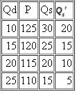 Refer to the following table, in which Q d is the quantity of yen demanded, P is the dollar price of yen, Q s is the quantity of yen supplied in year 1, and is the quantity of yen supplied in year 2. All quantities are in billions and the dollaryen exchange rate is fully flexible a. What is the equilibrium dollar price of yen in year 1? b. What is the equilibrium dollar price of yen in year 2? c. Did die yen appreciate or did it depreciate relative to the dollar between years 1 and 2? d. Did the dollar appreciate or did it depreciate relative to the yen between years 1 and 2? e. Which one of the following could have caused the change in relative values of the dollar and yen between years 1 and 2: (1) More rapid inflation in the United States than in Japan, (2) an increase in the real interest rate in the United States but not in Japan, or (3) faster income growth in the United States than in Japan.