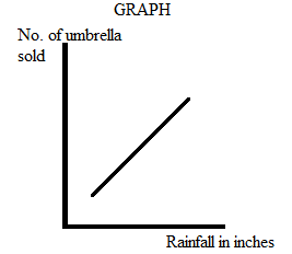 Microeconomics is that branch of economics that studies and analyses the choices made by individuals which could be buyers or sellers, households, individual industries, etc. Macroeconomics is that branch of economics that studies the factors which affect the economy as a whole like unemployment, inflation, GDP, etc. Graphs are normally used in study of economics to show the relationship between two variables which are mostly dependent. Inverse relationship between two variables is when it is seen that when one variable is increasing then other is decreasing. This relationship in graph is shown by downward sloping curve. Direct relationship between two variables is when it is seen that when one variable is increasing then other is also increasing. This relationship in graph is shown by upward sloping curve. (a) Show the relationship between number of inches of rainfall and number of umbrellas sold, as follows: This relationship could be changed if umbrella is no more preferred by customers as they may prefer raincoats more. (b) Show the relationship between amount of tuition fees and level of student enrollment in university, as follows: If parents realize that college education is very necessary and government would help them by giving scholarships and grants then increase in tuition fee will not make any difference. Here, the relationship is opposite to what is given and as tuition fee is increasing the enrollment is decreasing which is because of law of demand. (c) Show the relationship between popularity of an entertainer and price of her concert tickets, as follows: If the price tickets are having highly elastic demand, then even when popularity of entertainer is rising, still price of concert tickets will not increase.