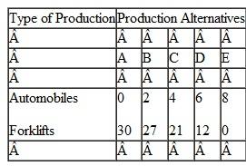 Below is a production possibilities table for consumer goods (automobiles) and capital goods (forklifts): a. Show these data graphically. Upon what specific assumptions is this production possibilities curve based b. If the economy is at point C, what is the cost of one more automobile Of one more forklift Explain how the production possibilities curve reflects the law of increasing opportunity costs. c. If the economy characterized by this production possibilities table and curve were producing 3 automobiles and 20 fork lifts, what could you conclude about its use of available resources d. What would production at a point outside the production possibilities curve indicate What must occur before the economy can attain such a level of production
