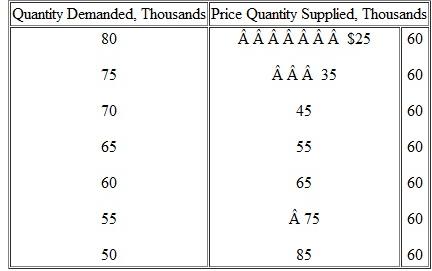 Use this table to answer the questions that follow: a. If this table reflects the supply of and demand for tickets to a particular World Cup soccer game, what is the stadium capacity b. If the preset ticket price is $45, would we expect to see a secondary market for tickets Explain why or why not. Would the price of a ticket in the secondary market be higher than, the same as, or lower than the price in the primary (original) market c. Suppose for some other World Cup game the quantities of tickets demanded are 20,000 lower at each ticket price than shown in the table. If the ticket price remains $45, would the event be a sellout Explain why or why not.