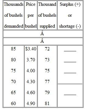 Suppose the total demand for wheat and the total supply of wheat per month in the Kansas City grain market are as follows: a. What is the equilibrium price What is the equilibrium quantity Fill in the surplus-shortage column and use it to explain why your answers are correct. b. Graph the demand for wheat and the supply of wheat. Be sure to label the axes of your graph correctly. Label equilibrium price P and the equilibrium quantity Q. c. Why will $3.40 not be the equilibrium price in this market Why not $4.90 Surpluses drive prices up; shortages drive them down. Do you agree