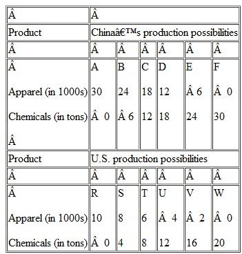 The following are production possibilities tables for China and the United States. Assume that before specialization and trade the optimal product-mix for China is alternative B and for the United States alternative U. a. Are comparative cost conditions such that the two areas should specialize If so, what product should each produce b. What is the total gain in apparel and chemical output that results from this specialization c. What are the limits of the terms of trade Suppose actual terms of trade are 1 unit of apparel for 1-1/2 units of chemicals and that 4 units of apparel are exchanged for 6 units of chemicals. What are the gains from specialization and trade for each area d. Explain why this illustration allows you to conclude that specialization according to comparative advantage results in more efficient use of world resources
