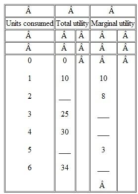 Complete the following table and answer the questions below: a. At which rate is total utility increasing: a constant rate, a decreasing rate, or an increasing rate How do you know b. A rational consumer will purchase only 1 unit of the product represented by these data, since that amount maximizes marginal utility. Do you agree Explain why or why not. c. It is possible that a rational consumer will not purchase any units of the product represented by these data. Do you agree Explain why or why not.