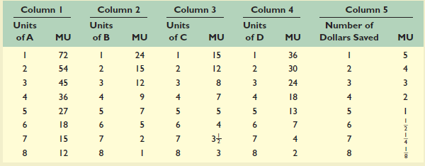ColumnS₁ through 4 in the table below show the marginal utility, measured in utils, that Ricardo would get by purchasing various amounts of products A, B, C, and D. Column 5 shows the marginal utility Ricardo gets from saving. Assume that the prices of A, B, C, and D are $18, $6, $4, and $24, respectively, and that Ricardo has an income of $106. a. What quantities of A, B, C, and D will Ricardo purchase in maximizing his utility b. How many dollars will Ricardo choose to save c. Check your answers by substituting them into the algebraic statement of the utility-maximizing rule.