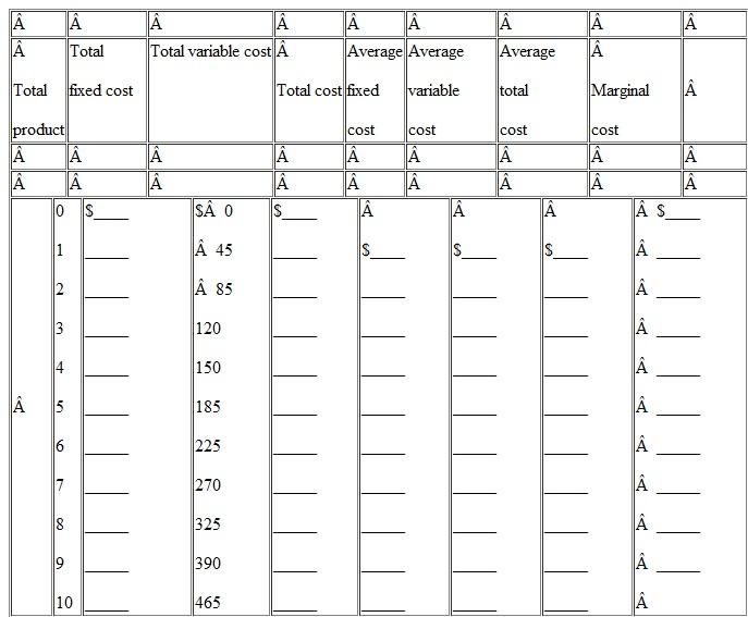 A firm has fixed costs of $60 and variable costs as indicated in the table below. Complete the table. When finished, check your calculations by referring to question 4 at the end of Chapter 9. a. Graph total fixed cost, total variable cost, and total cost. Explain how the law of diminishing returns influences the shapes of the total variable-cost and total cost curves. b. Graph AFC, AVC, ATC, and MC. Explain the derivation and shape of each of these four curves and their relationships to one another. Specifically, explain in nontechnical terms why the MC curve intersects both the AVC and ATC curves at their minimum points. c. Explain how the locations of each of the four curves graphed in question 7b would be altered if (1) total fixed cost had been $100 rather than $60, and (2) total variable cost had been $10 less at each level of output.