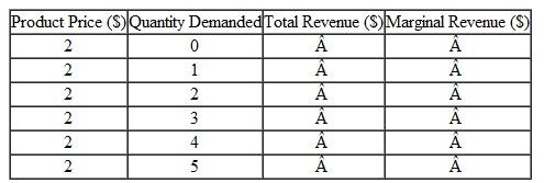 Use the following demand schedule to determine total revenue and marginal revenues for each possible level of sales: a. What can you conclude about the structure of the industry in which this firm is operating Explain. b. Graph the demand, total revenue, and marginal revenue curves for this firm. c. Why do the demand and marginal revenue curves coincide d. Marginal revenue is the change in total revenue associated with additional units of output. Explain verbally and graphically, using the data in the table. Totalrevenue, top to bottom: 0; $2; $4; $6; $8; $10. Marginal revenue, top to bottom: $2, throughout.