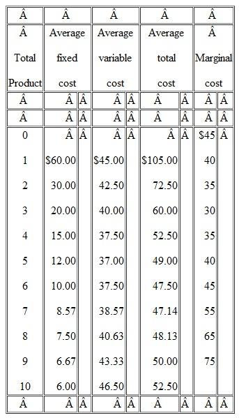 Assume the following cost data are for a purely competitive producer: a. At a product price of $56, will this firm produce in the short run Why or why not If it is preferable to produce, what will be the profit maximizing or loss minimizing output Explain. What economic profit or loss will the firm realize per unit of output b. Answer the relevant questions of 4a assuming product price is $41. c. Answer the relevant questions of 4a assuming product price is $32. d. In the table below, complete the short run supply schedule for the firm (columnS₁ and 2) and indicate the profit or loss incurred at each output (column 3). e. Explain: That segment of a competitive firm's marginal cost curve which lies above its average variable cost curve constitutes the short run supply curve for the firm. Illustrate graphically. f. Now assume there are 1500 identical firms in this competitive industry; that is, there are 1500 firms, each of which has the same cost data shown in the table. Complete the industry supply schedule (column 4). g. Suppose the market demand data for the product are as follows: Whatwill be the equilibrium price What will be the equilibrium output for the industry For each firm What will profit or loss be per unit Per firm Will this industry expand or contract in the long run