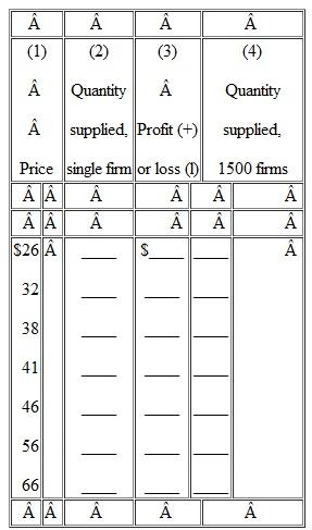 Assume the following cost data are for a purely competitive producer: a. At a product price of $56, will this firm produce in the short run Why or why not If it is preferable to produce, what will be the profit maximizing or loss minimizing output Explain. What economic profit or loss will the firm realize per unit of output b. Answer the relevant questions of 4a assuming product price is $41. c. Answer the relevant questions of 4a assuming product price is $32. d. In the table below, complete the short run supply schedule for the firm (columnS₁ and 2) and indicate the profit or loss incurred at each output (column 3). e. Explain: That segment of a competitive firm's marginal cost curve which lies above its average variable cost curve constitutes the short run supply curve for the firm. Illustrate graphically. f. Now assume there are 1500 identical firms in this competitive industry; that is, there are 1500 firms, each of which has the same cost data shown in the table. Complete the industry supply schedule (column 4). g. Suppose the market demand data for the product are as follows: Whatwill be the equilibrium price What will be the equilibrium output for the industry For each firm What will profit or loss be per unit Per firm Will this industry expand or contract in the long run