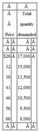 Assume the following cost data are for a purely competitive producer: a. At a product price of $56, will this firm produce in the short run Why or why not If it is preferable to produce, what will be the profit maximizing or loss minimizing output Explain. What economic profit or loss will the firm realize per unit of output b. Answer the relevant questions of 4a assuming product price is $41. c. Answer the relevant questions of 4a assuming product price is $32. d. In the table below, complete the short run supply schedule for the firm (columnS₁ and 2) and indicate the profit or loss incurred at each output (column 3). e. Explain: That segment of a competitive firm's marginal cost curve which lies above its average variable cost curve constitutes the short run supply curve for the firm. Illustrate graphically. f. Now assume there are 1500 identical firms in this competitive industry; that is, there are 1500 firms, each of which has the same cost data shown in the table. Complete the industry supply schedule (column 4). g. Suppose the market demand data for the product are as follows: Whatwill be the equilibrium price What will be the equilibrium output for the industry For each firm What will profit or loss be per unit Per firm Will this industry expand or contract in the long run
