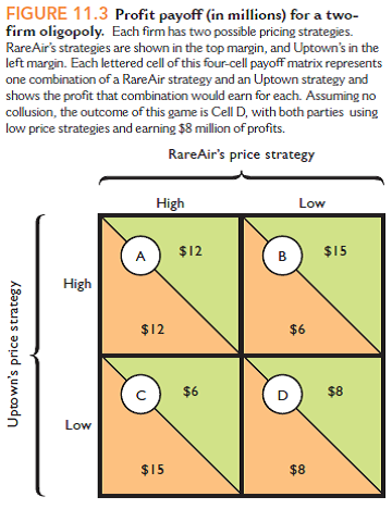 Is the game shown by Figure 11.3 in the chapter (not this appendix) a zero-sum game or is it a positive-sum game How can you tell Are there dominant strategies in this game If so, what are they What cell represents a Nash equilibrium and why Explain why it is so diffi cult for Uptown and RareAir to achieve and maintain a more favorable cell than the Nash equilibrium in this single-period pricing game.