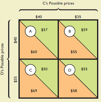 Refer to the payoff matrix in question 8 at the end of this chapter. First, assume this is a one-time game. Explain how the $60/$57 outcome might be achieved through a credible threat. Next, assume this is a repeated game (rather than a one-time game) and that the interaction between the two fi rms occurs indefi nitely. Why might collusion with a credible threat not be necessary to achieve the $60/$57 outcome Reference question 8 Explain the general meaning of the following profit payoff matrix for oligopolists C and D. All profit fi gures are in thousands. a. Use the payoff matrix to explain the mutual interdependence that characterizes oligopolistic industries. b. Assuming no collusion between C and D, what is the likely pricing outcome c. In view of your answer to 8 b , explain why price collusion is mutually profitable. Why might there be a temptation to cheat on the collusive agreement