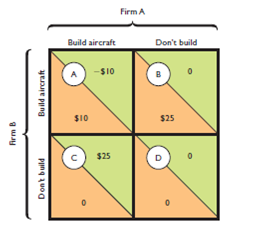 Refer to the payoff matrix below. Assuming this is a sequential game with no collusion, what is the outcome if Firm A moves first to build a new type of commercial aircraft Explain why first-mover strategies in the real world are only as good as the profit projections on which they are based. How could a supposed win from moving first turn out to be a big loss, whereas the loss of being preempted turn out to be a blessing in disguise