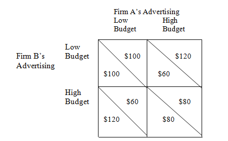 Construct a game-theory matrix involving two firms and their decisions on high versus low advertising budgets and the effects of each on profits. Show a circumstance in which both firms select high advertising budgets even though both would be more profitable with low advertising budgets. Why won't they unilaterally cut their advertising budgets Profits from each advertising strategy appear in the cells
