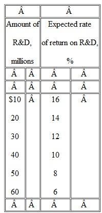 Answer the following lettered questions on the basis of the information in this table: a. If the interest-rate cost of funds is 8 percent, what will be the optimal amount of R D spending for this firm b. Explain why $20 million of R D spending will not be optimal. c. Why won't $60 million be optimal either