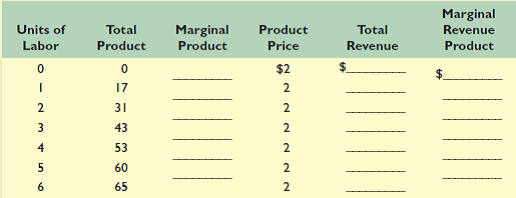 At the bottom of the page, complete the labor demand table for a firm that is hiring labor competitively and selling its product in a competitive market. a. How many workers will the firm hire if the market wage rate is $27.95 $19.95 Explain why the firm will not hire a larger or smaller number of units of labor at each of these wage rates. b. Show in schedule form and graphically the labor demand curve of this firm. c. Now again determine the firm's demand curve for labor, assuming that it is selling in an imperfectly competitive market and that, although it can sell 17 units at $2.20 per unit, it must lower product price by 5 cents in order to sell the marginal product of each successive labor unit. Compare this demand curve with that derived in question 2 b. Which curve is more elastic Explain. Marginal product data, top to bottom: 17; 14; 12; 10; 7; 5. Total revenue data, top to bottom: $0, $34; $62; $86; $106; $120; $130. Marginal revenue product data, top to bottom: $34; $28; $24; $20; $14; $10.