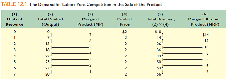 Suppose that marginal product tripled while product price fell by one-half in Table 12.1. What would be the new MRP values in Table 12.1 What would be the net impact on the location of the resource demand curve in Figure 12.1 Reference Table 12.1 Reference Figure 12.1