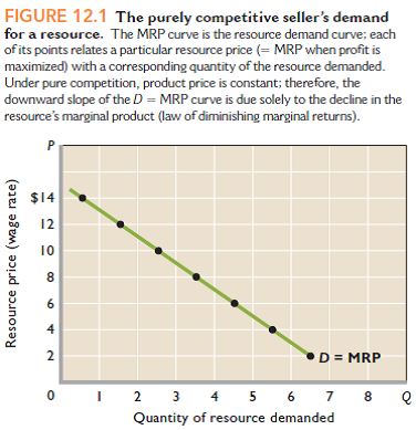 Suppose that marginal product tripled while product price fell by one-half in Table 12.1. What would be the new MRP values in Table 12.1 What would be the net impact on the location of the resource demand curve in Figure 12.1 Reference Table 12.1 Reference Figure 12.1