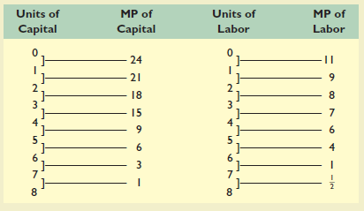 Suppose the productivity of capital and labor are as shown in the accompanying table. The output of these resources sells in a purely competitive market for $1 per unit. Both capital and labor are hired under purely competitive conditions at $3 and $1, respectively. a. What is the least-cost combination of labor and capital the firm should employ in producing 80 units of output Explain. b. What is the profit-maximizing combination of labor and capital the firm should use Explain. What is the resulting level of output What is the economic profit Is this the least costly way of producing the profit-maximizing output