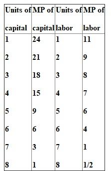 a) Any specific level of output will be produced with the least costly combination of variable resources when the marginal product per dollars' worth of each input is the same - that is, when So, the least-cost combination is found by equating the ratios of the marginal products of each input to their prices. It is given that price of capital = $3 and price of labour = $1. The least cost combination of labour and capital to be employed in producing 80 units of output iS₂ units of capital anD₄ units of labour. In this combination, the ratios of marginal products of labour and capital to their prices are equal. At 4 units of labour , At 2 units of capital , b) A firm is employing the profit-maximizing combination of resources when each resource is used to the point where its marginal revenue product equals its price. In terms of labour and capital, profit maximizing combination occurs when the MRP of labour equals the price of labour and MRP of capital equals the price of capital. It is given that the output of these resources sells in a purely competitive market for $1 per unit. Both capital and labour are hired under purely competitive conditions at $3 and $1, respectively. In a purely competitive resource market, the marginal resource cost (MRC) is equal to the resource price P. Thus, for any competitive resource market, we have the profit maximizing equation as MRP (resource) = P (resource). At 7 units of capital, At 7 units of labour , So, the firm should use 7 units of capital and 7 units of labour to get the profit-maximizing combination. The resulting level of output iS₁42 (= 96 from capital anD₄6 from labour). Total revenue (TR) = Price × Quantity = 142 ×$1 = $142 Total cost (TC) = Fixed cost + variable cost = (7×$3) + (7×$1) = $28 Economic profit = TR - TC = $142 - $28 = $114. If a firm is maximizing profit according to the above equation, then it must be using the least-cost combination of inputs to do so. Hence, we can conclude that this is the least costly way of producing the profit-maximizing output.