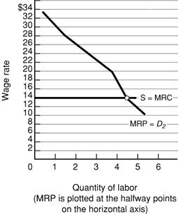 (a) The supply curve and the MRC are the same. (b) Equilibrium wage rate = $14; equilibrium level of employment = 5 units of labor. Feedback: Consider the following example (Table): (a) The labor supply curve and MRC curve coincide as a single horizontal line at the market wage rate of $14. The firm can employ as much labor as it wants, each unit costing $14; wage rate = MRC because the wage rate is constant to the firm. (b) Graph: equilibrium is at the intersection of the MRP and MRC curves. Equilibrium wage rate = $14; equilibrium level of employment = 5 units of labor. From the tables: MRP exceeds MRC for each of the first four units of labor, MRP = MRC for the fifth unit, and MRP is less than MRC for the sixth unit. Table from question 2, Chapter 12: