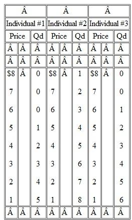 On the basis of the three individual demand schedules below, and assuming these three people are the only ones in the society, determine (a) the market demand schedule on the assumption that the good is a private good, and (b) the collective demand schedule on the assumption that the good is a public good. Explain the differences, if any, in your schedules.