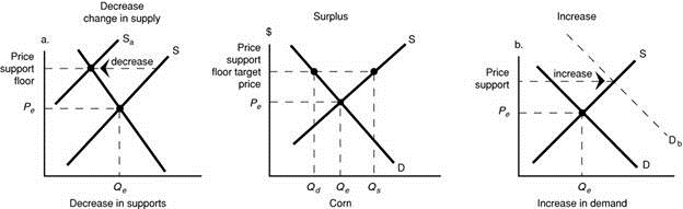 Use supply and demand curves to depict equilibrium price and output in a competitive market for some farm product. Then show how an above-equilibrium price floor (price support) would cause a surplus in this market. Demonstrate in your graph how government would reduce this surplus through a policy that (a) changes supply or (b) changes demand. Identify each of the following actual government policies as primarily affecting the supply of, or the demand for, a particular farm product: acreage allotments, food stamp program, Food-for-Peace program, a government buyout of diary herds, export promotion.
